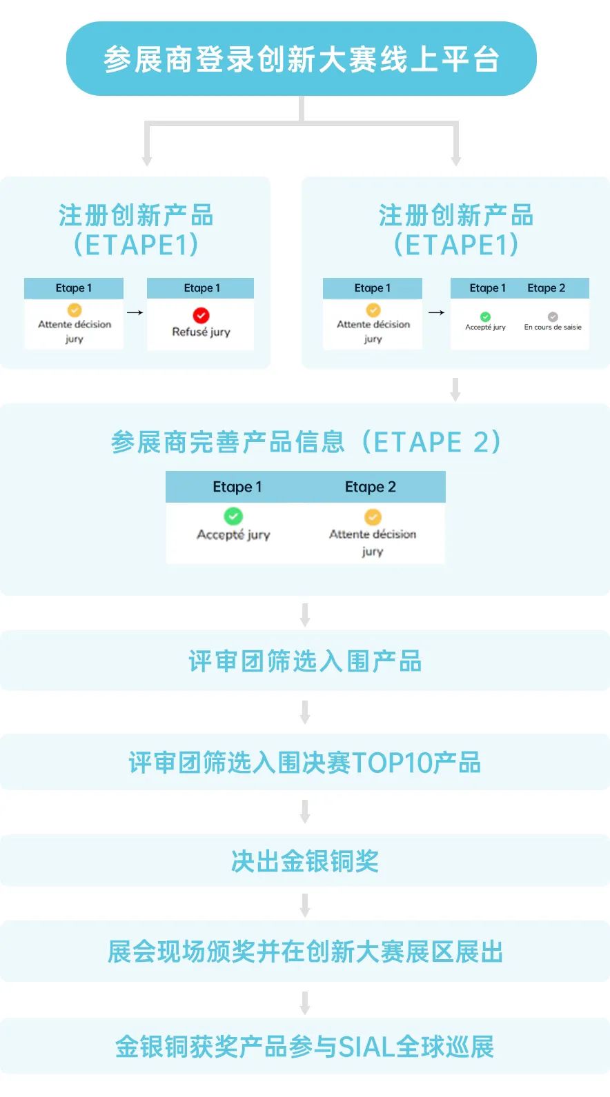 SIAL?Innovation創新大賽